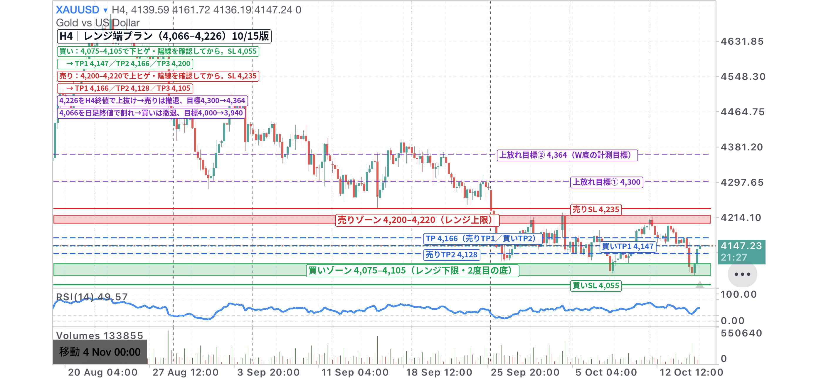 XAUUSD 4時間足チャート。4,066〜4,226のレンジ上下限に売りゾーン・買いゾーン、利確・損切りラインを記入(10/15版)