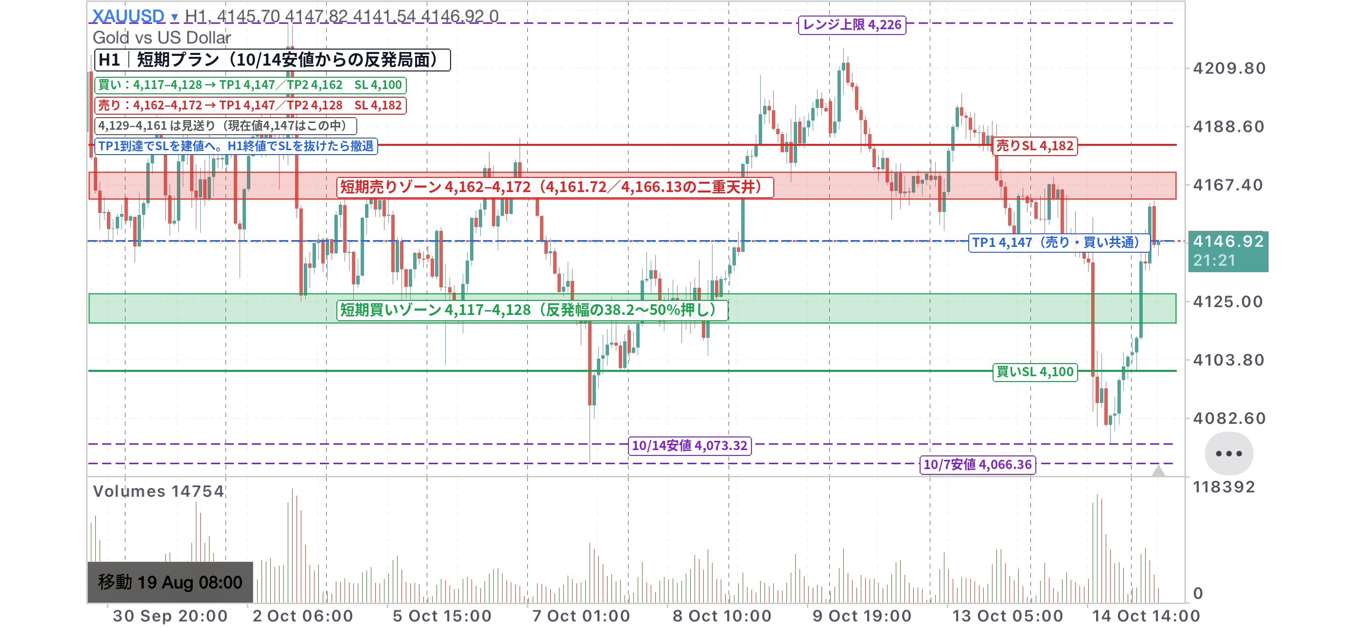 XAUUSD 1時間足チャート。10/14安値からの反発局面に短期の売りゾーン・買いゾーン、利確・損切りラインを記入(10/15版)