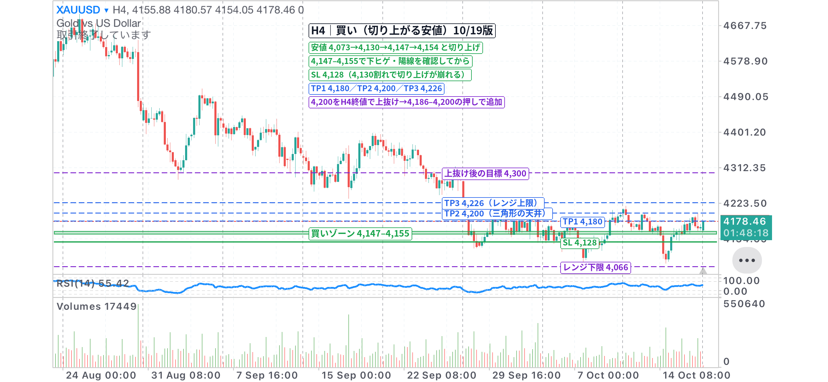 XAUUSD 4時間足チャート。切り上がる安値4,147〜4,155の買いゾーン、損切り4,128、利確4,180・4,200・4,226を記入（10/19版）