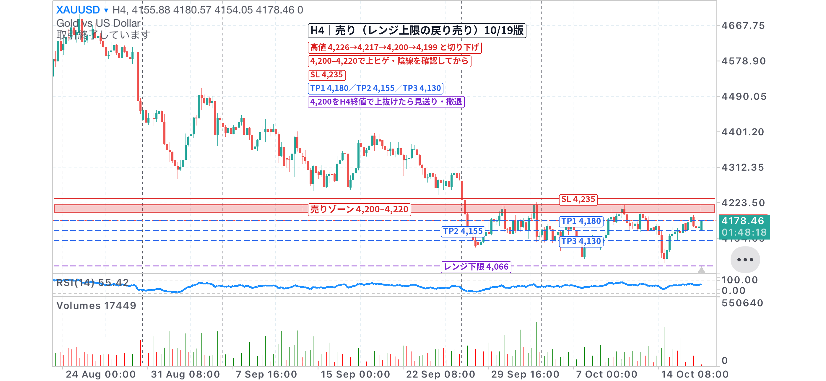 XAUUSD 4時間足チャート。レンジ上限4,200〜4,220の売りゾーン、損切り4,235、利確4,180・4,155・4,130を記入（10/19版）