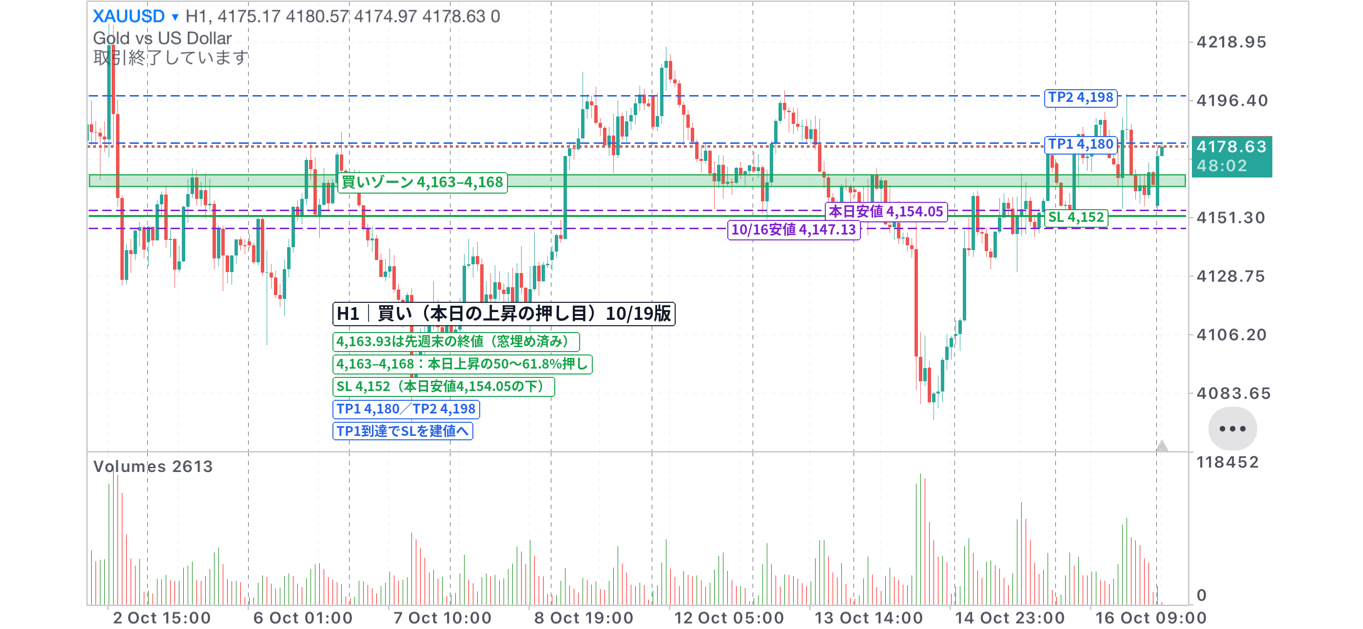 XAUUSD 1時間足チャート。本日の上昇の押し目4,163〜4,168の買いゾーン、損切り4,152、利確4,180・4,198を記入（10/19版）