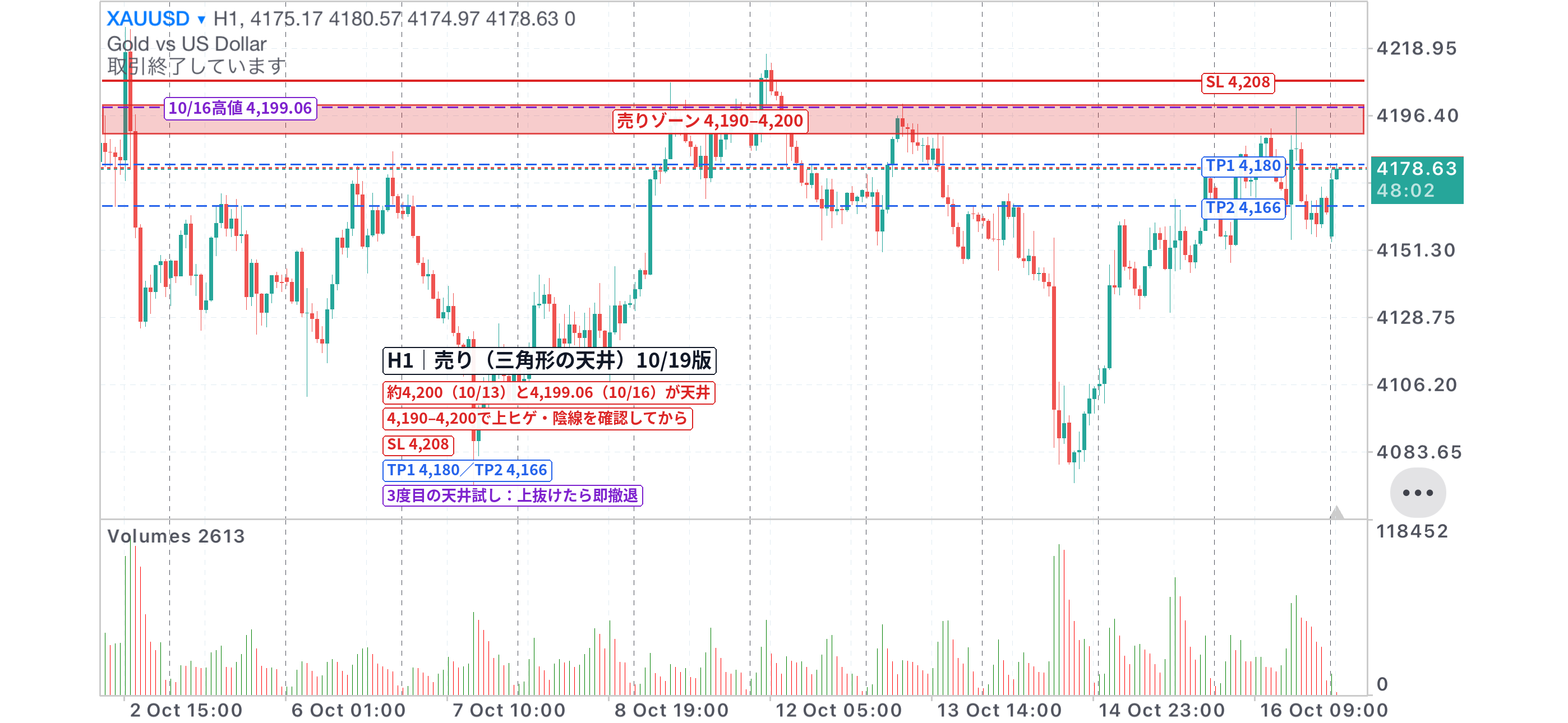 XAUUSD 1時間足チャート。三角形の天井4,190〜4,200の売りゾーン、損切り4,208、利確4,180・4,166を記入（10/19版）