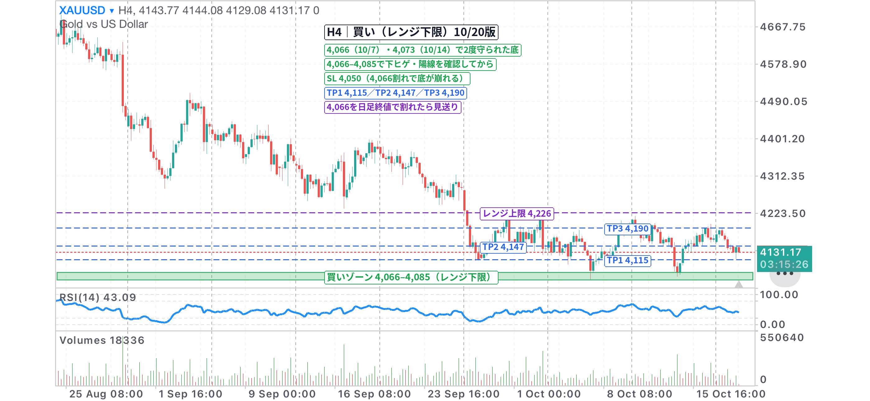 XAUUSD 4時間足チャート。レンジ下限4,066〜4,085の買いゾーン、損切り4,050、利確4,115・4,147・4,190を記入（10/20版）