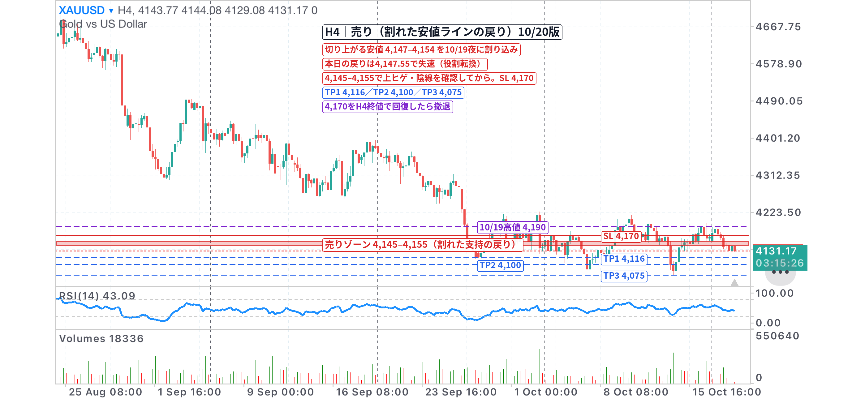 XAUUSD 4時間足チャート。割り込んだ安値ライン4,145〜4,155の売りゾーン、損切り4,170、利確4,116・4,100・4,075を記入（10/20版）