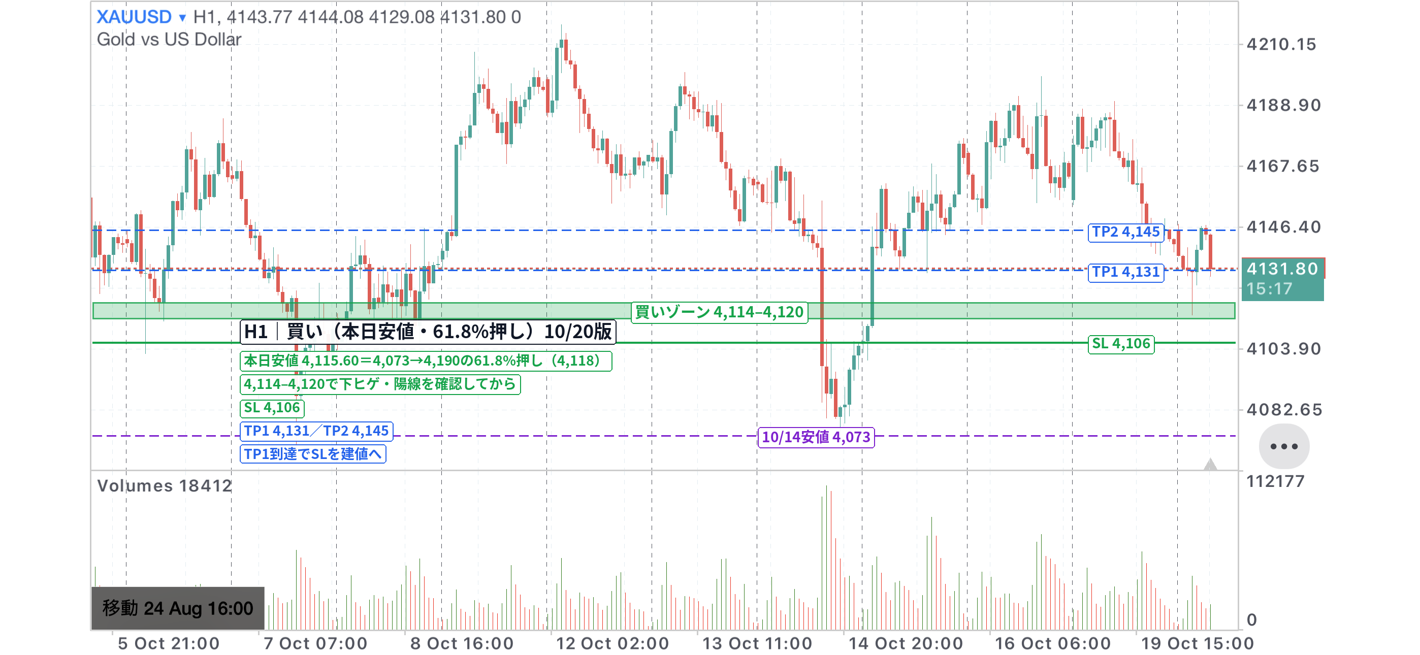 XAUUSD 1時間足チャート。本日安値・61.8%押しの4,114〜4,120の買いゾーン、損切り4,106、利確4,131・4,145を記入（10/20版）
