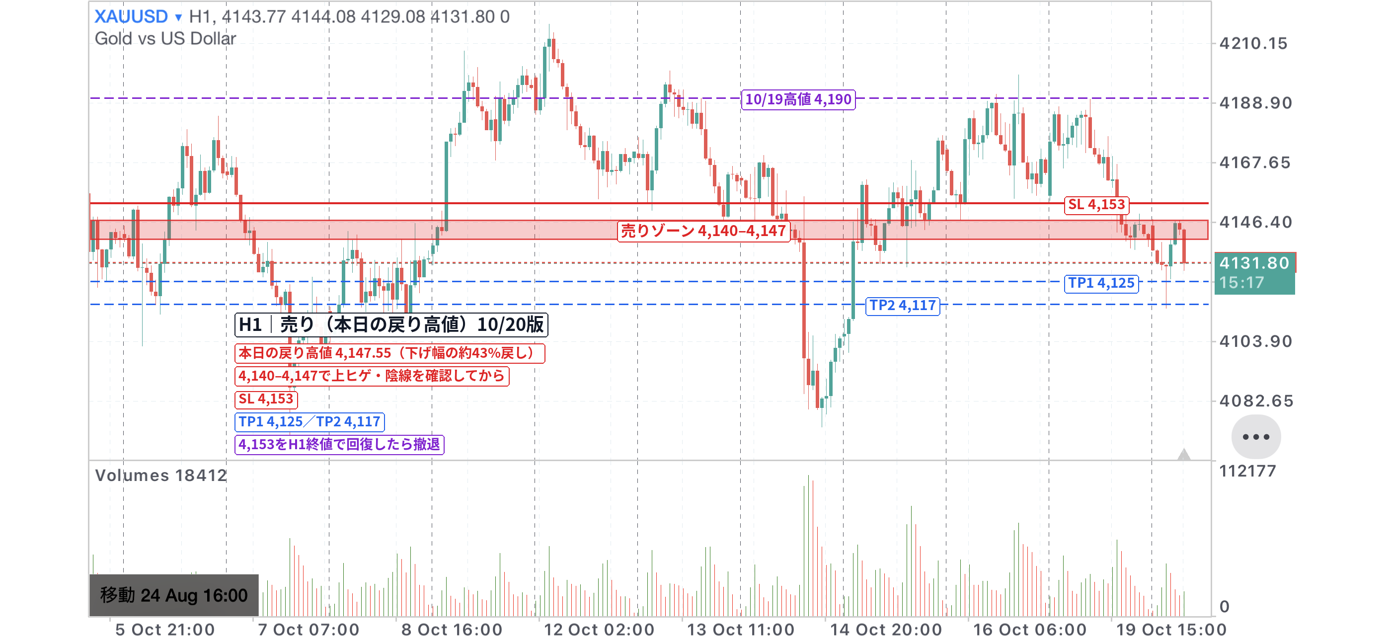 XAUUSD 1時間足チャート。本日の戻り高値4,140〜4,147の売りゾーン、損切り4,153、利確4,125・4,117を記入（10/20版）