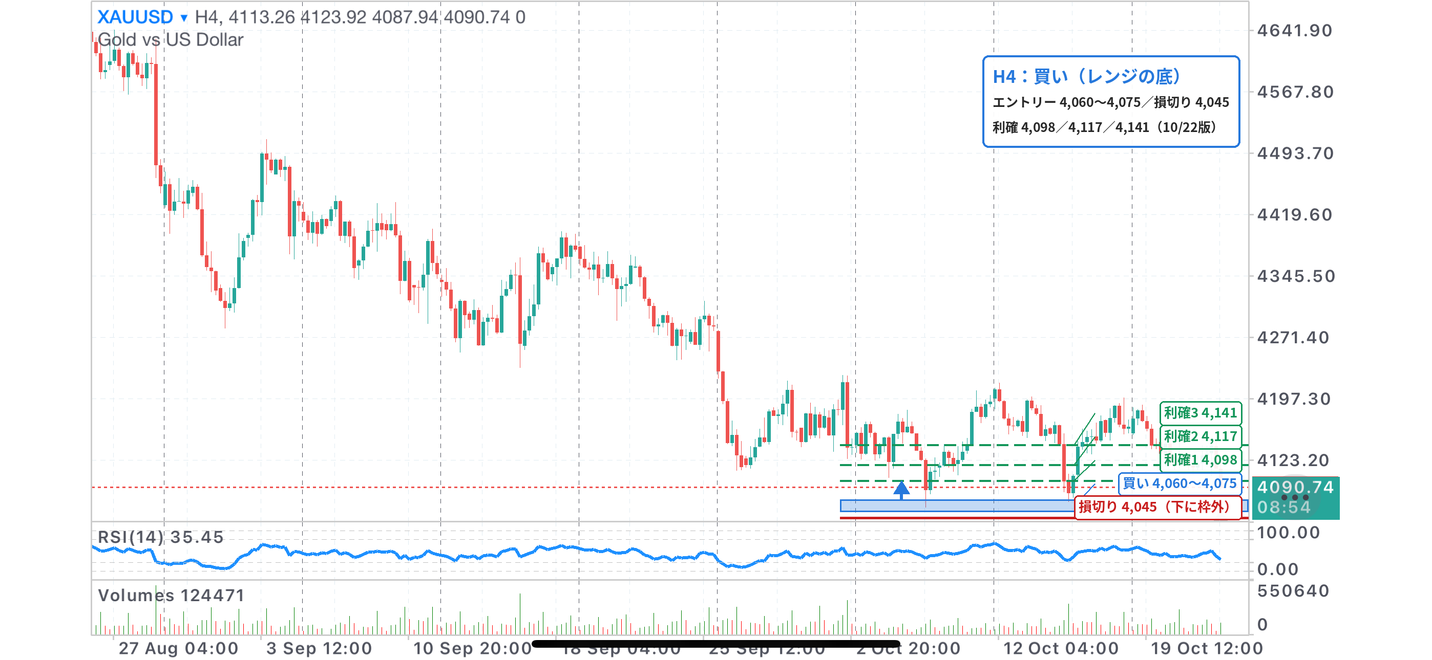 XAUUSD 4時間足チャート。レンジの底4,060〜4,075の買いゾーン、損切り4,045、利確4,098・4,117・4,141を記入（10/22版）