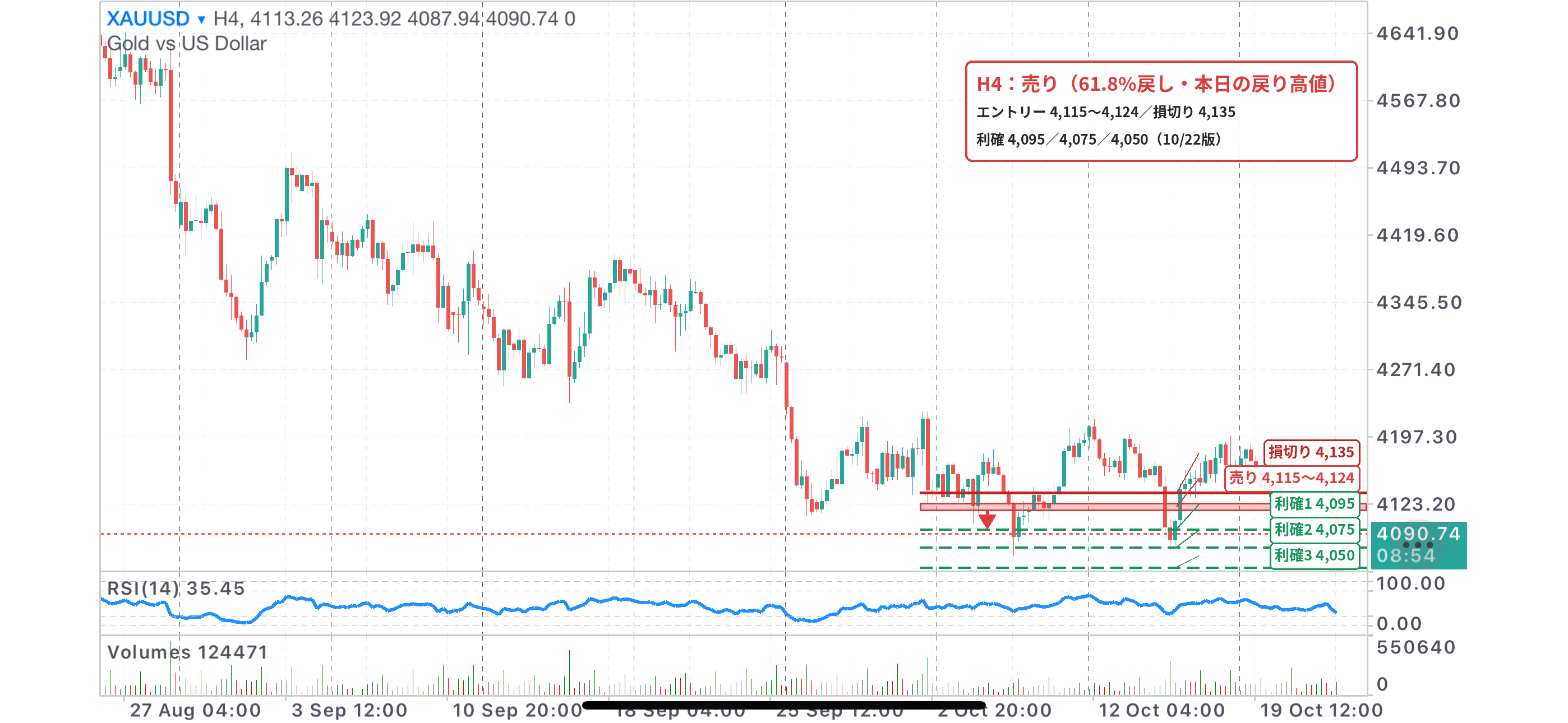 XAUUSD 4時間足チャート。61.8%戻し・本日の戻り高値4,115〜4,124の売りゾーン、損切り4,135、利確4,095・4,075・4,050を記入（10/22版）