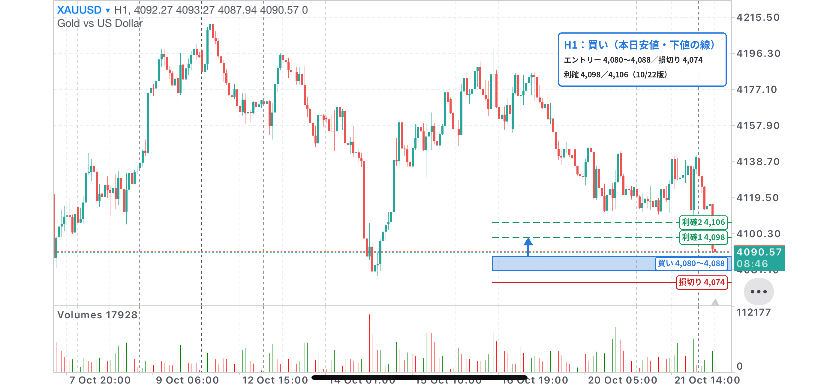 XAUUSD 1時間足チャート。本日安値・下値の線4,080〜4,088の買いゾーン、損切り4,074、利確4,098・4,106を記入（10/22版）