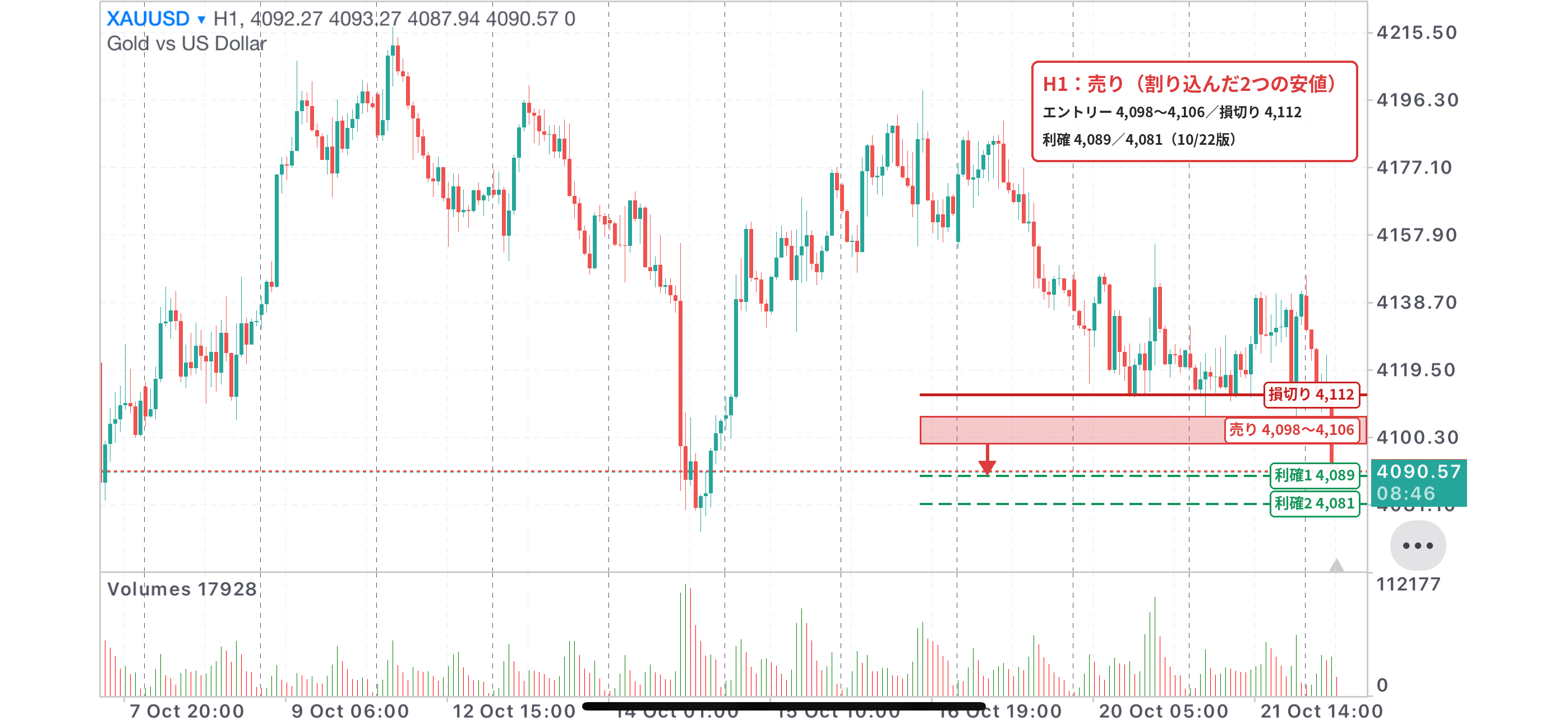 XAUUSD 1時間足チャート。割り込んだ2つの安値4,098〜4,106の売りゾーン、損切り4,112、利確4,089・4,081を記入（10/22版）