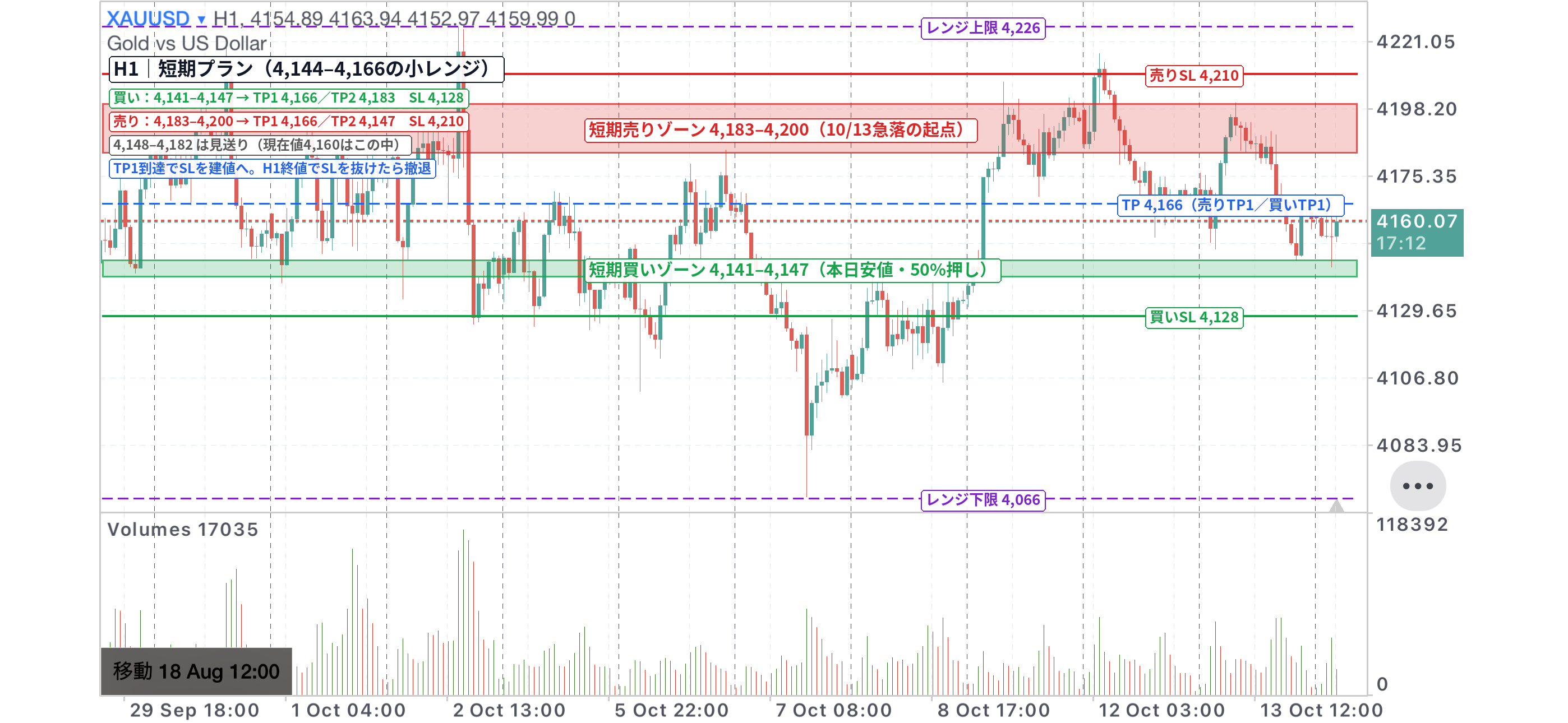 XAUUSD 1時間足チャート。4,144〜4,166の小レンジ周辺に短期の売りゾーン・買いゾーン、利確・損切りラインを記入