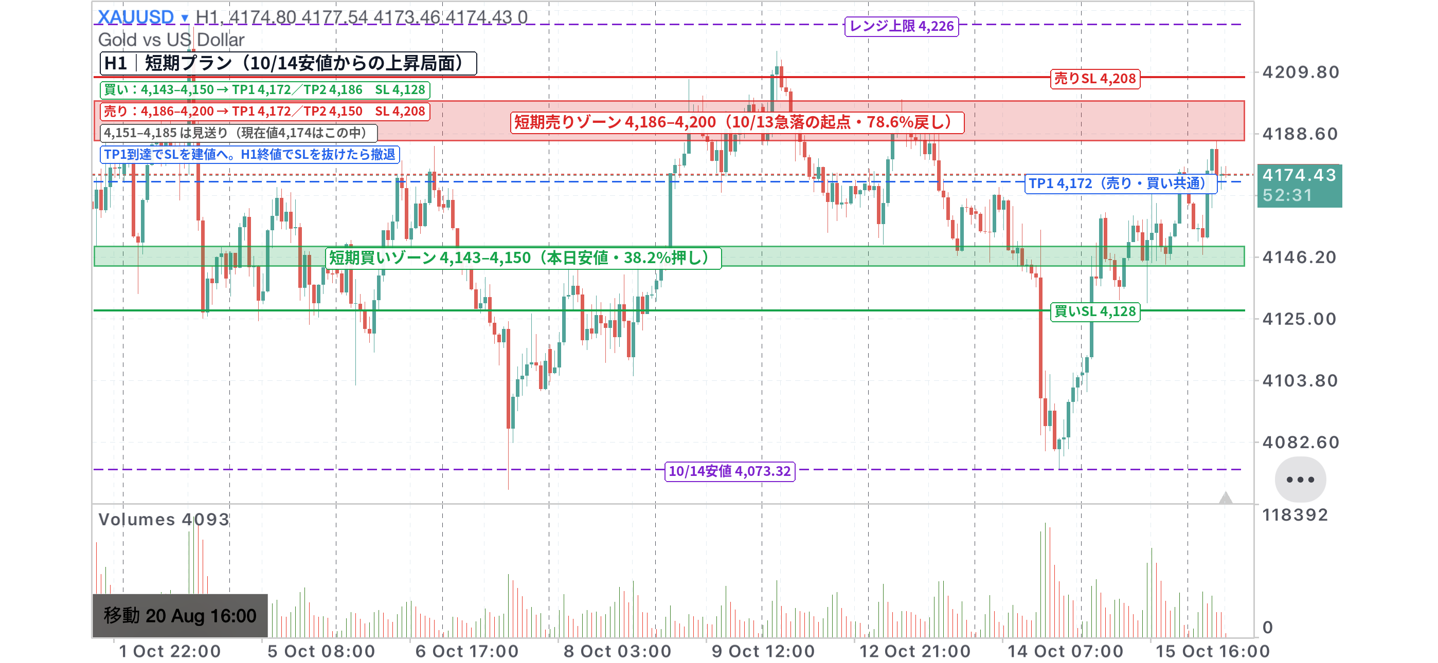 XAUUSD 1時間足チャート。10/14安値からの上昇局面に短期の売りゾーン・買いゾーン、利確・損切りラインを記入（10/16版）