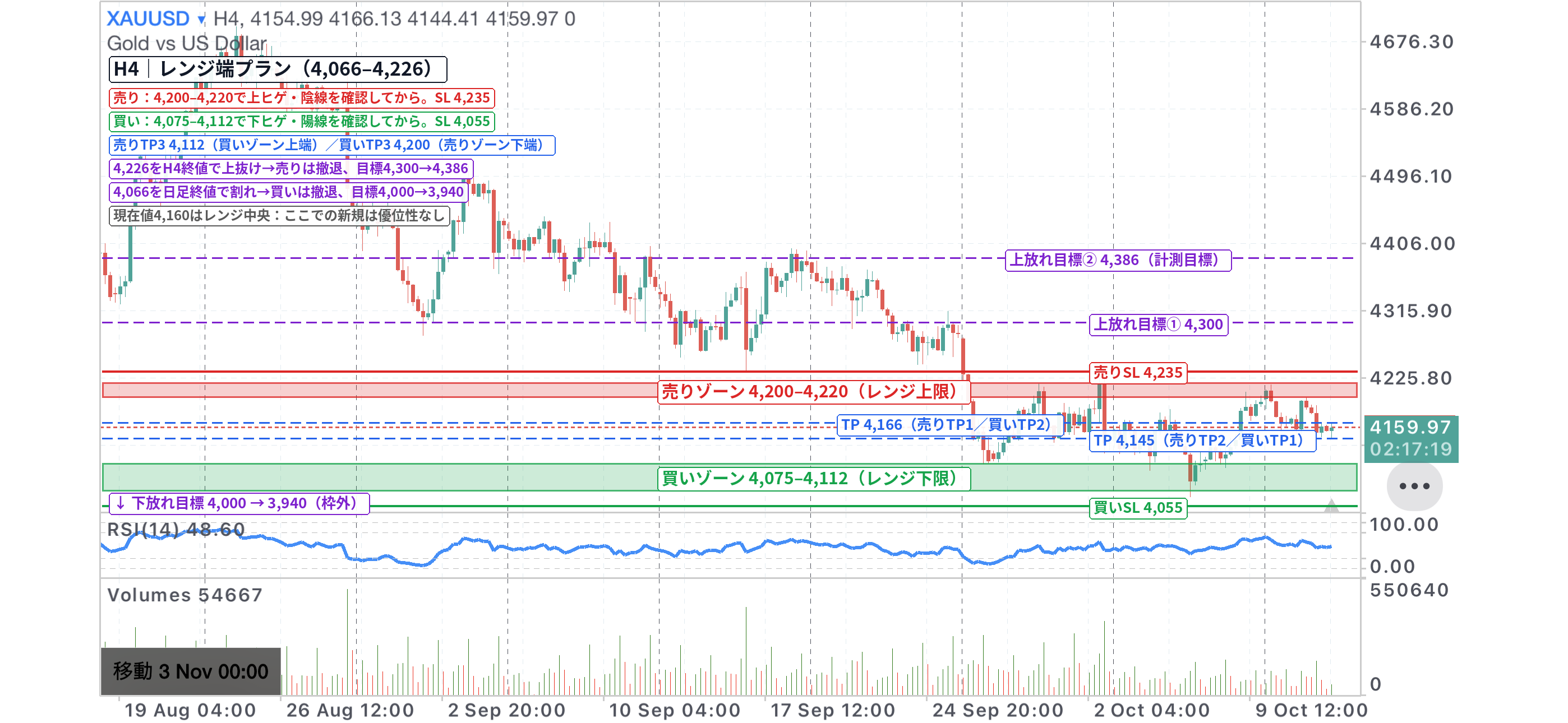 XAUUSD 4時間足チャート。4,066〜4,226のレンジ上下限に売りゾーン・買いゾーン、利確・損切りラインを記入