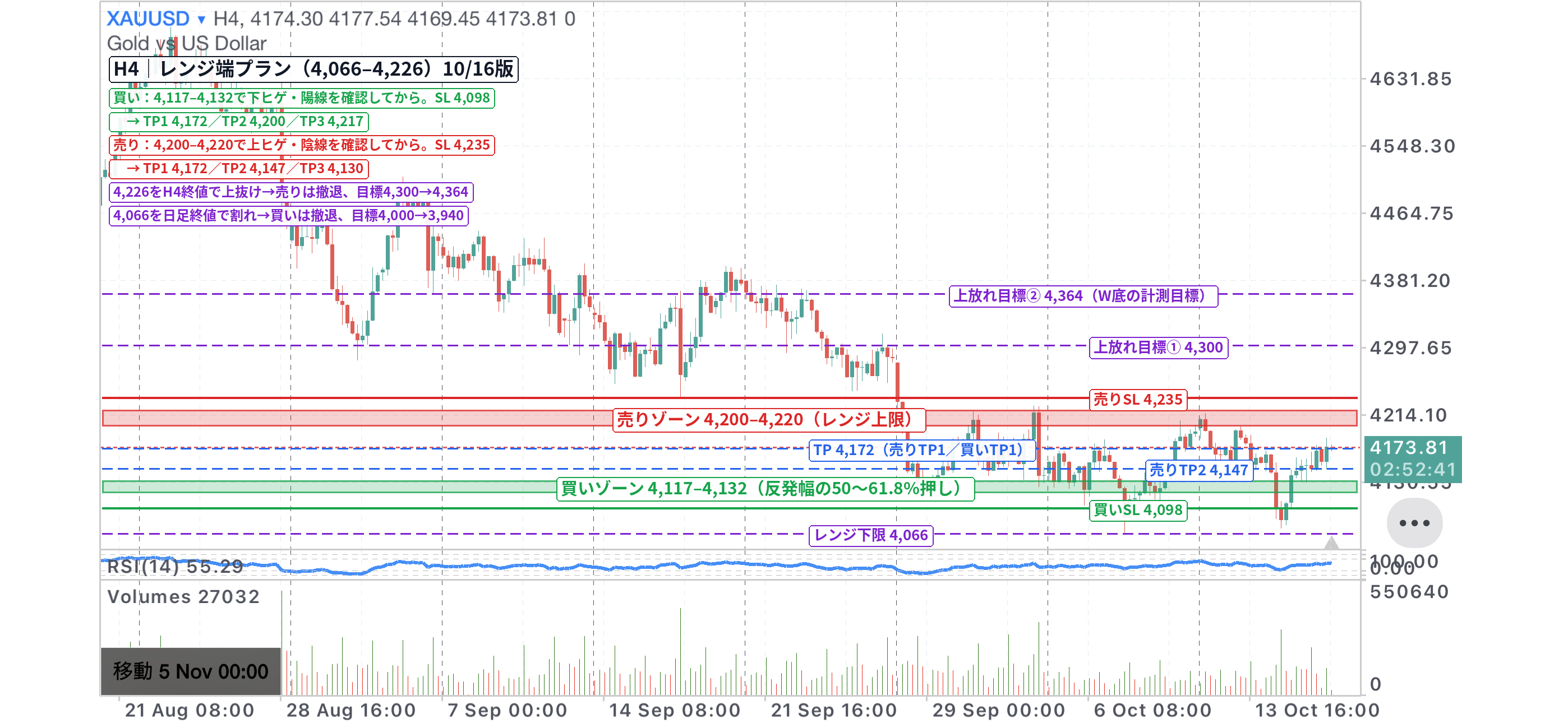 XAUUSD 4時間足チャート。4,066〜4,226のレンジ上下限に売りゾーン・買いゾーン、利確・損切りラインを記入（10/16版）