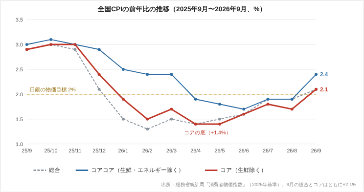 全国CPIの前年比推移(2025年9月〜2026年9月):コア+2.1%、コアコア+2.4%
