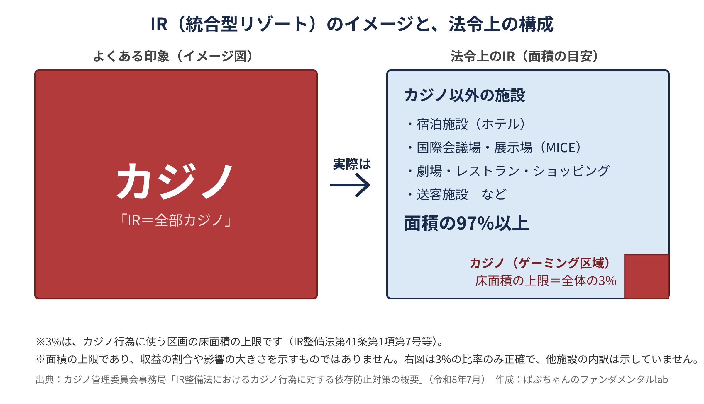 IR（統合型リゾート）の図。左は「全部カジノ」という印象、右は法令上のIRで、カジノ（ゲーミング区域）の床面積は施設全体の3%以内。残りは宿泊施設、国際会議場・展示場、劇場・商業施設など