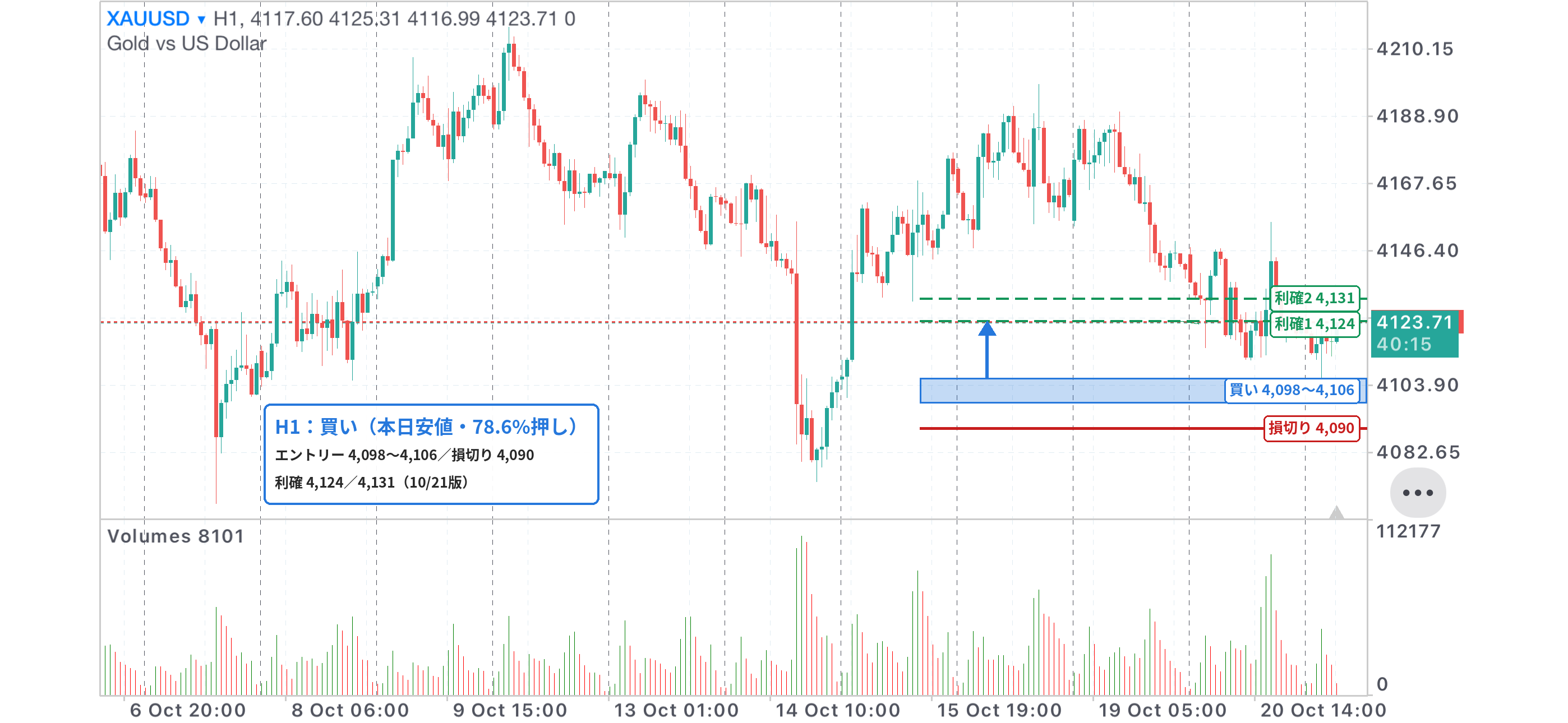 XAUUSD 1時間足チャート。本日安値・78.6%押しの4,098〜4,106の買いゾーン、損切り4,090、利確4,124・4,131を記入（10/21版）