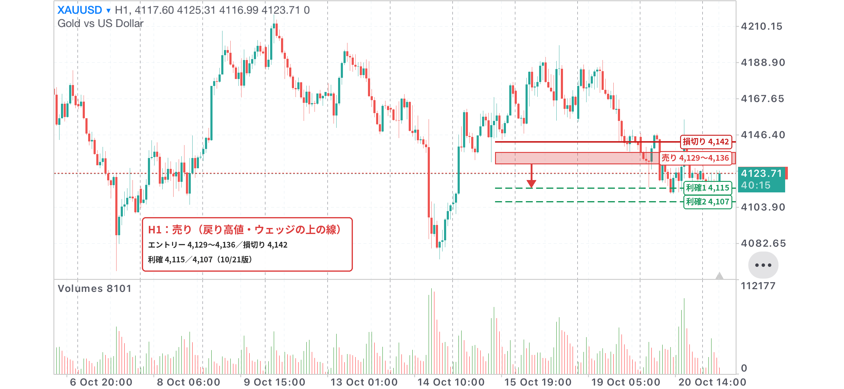 XAUUSD 1時間足チャート。戻り高値・下降ウェッジ上の線の4,129〜4,136の売りゾーン、損切り4,142、利確4,115・4,107を記入（10/21版）