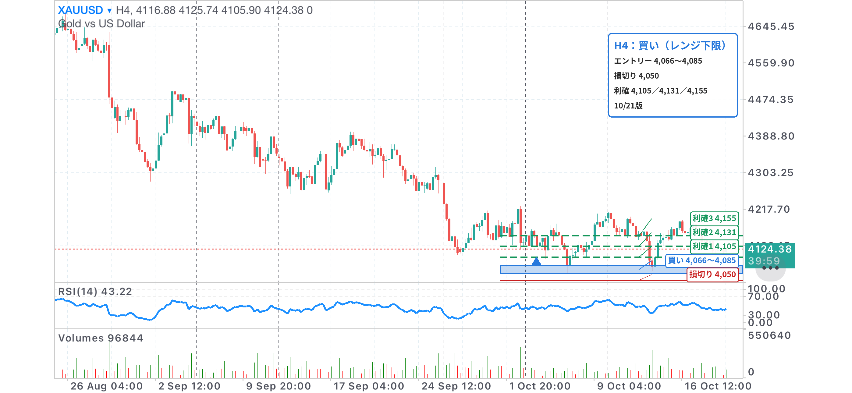 XAUUSD 4時間足チャート。レンジ下限4,066〜4,085の買いゾーン、損切り4,050、利確4,105・4,131・4,155を記入（10/21版）