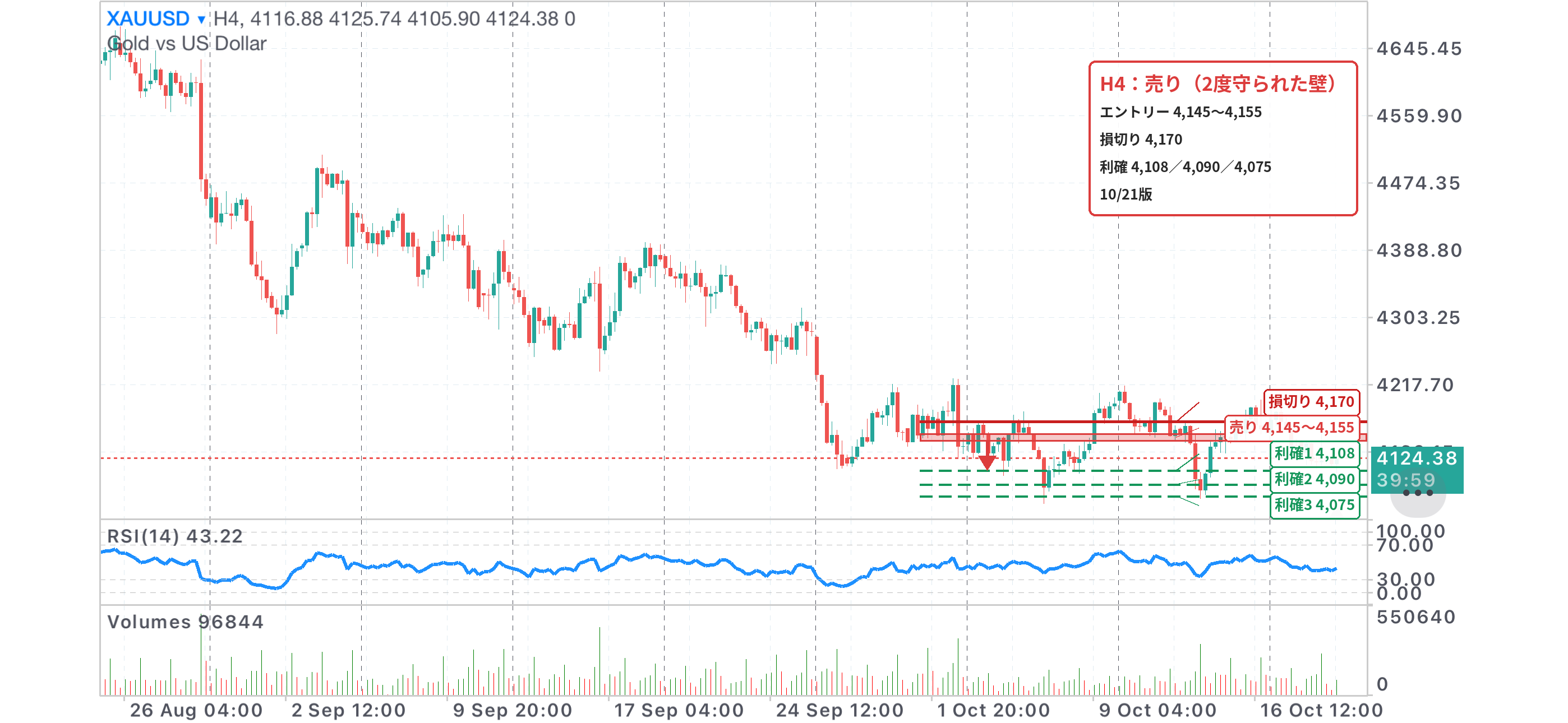 XAUUSD 4時間足チャート。2度守られた壁4,145〜4,155の売りゾーン、損切り4,170、利確4,108・4,090・4,075を記入（10/21版）