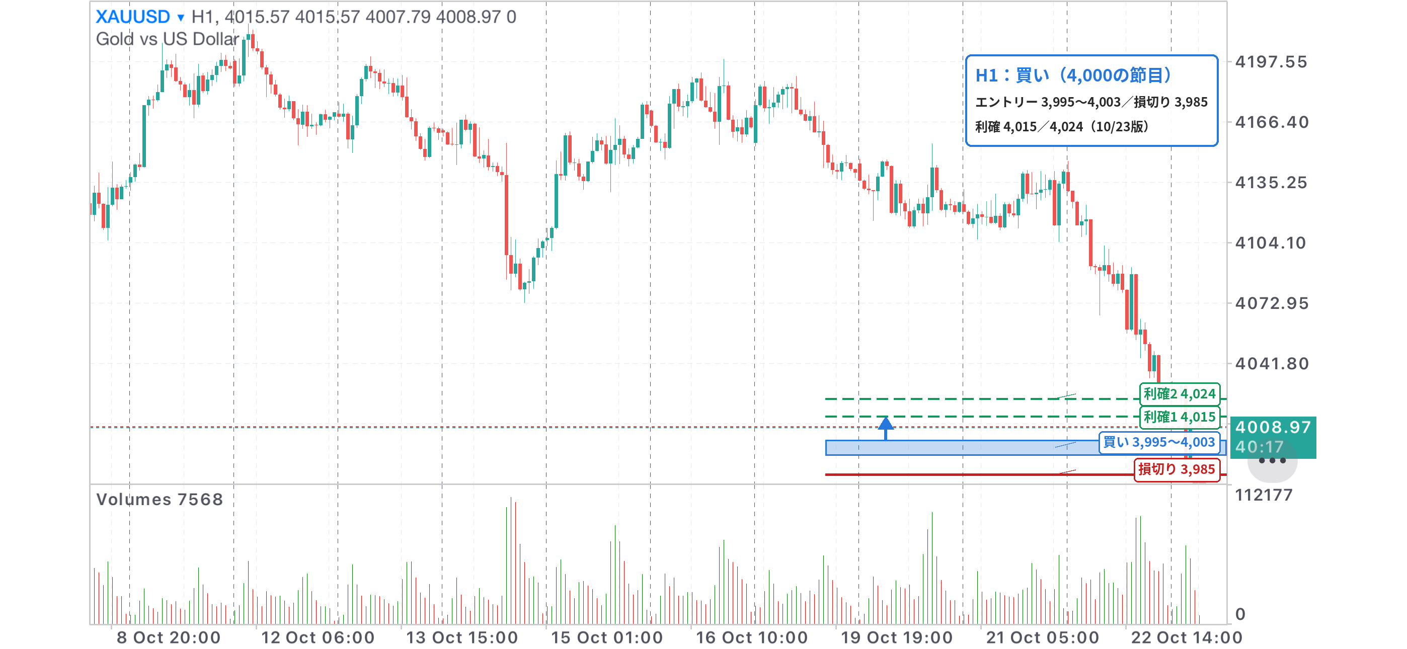XAUUSD 1時間足チャート。4,000の節目3,995〜4,003の買いゾーン、損切り3,985、利確4,015・4,024を記入（10/23版）