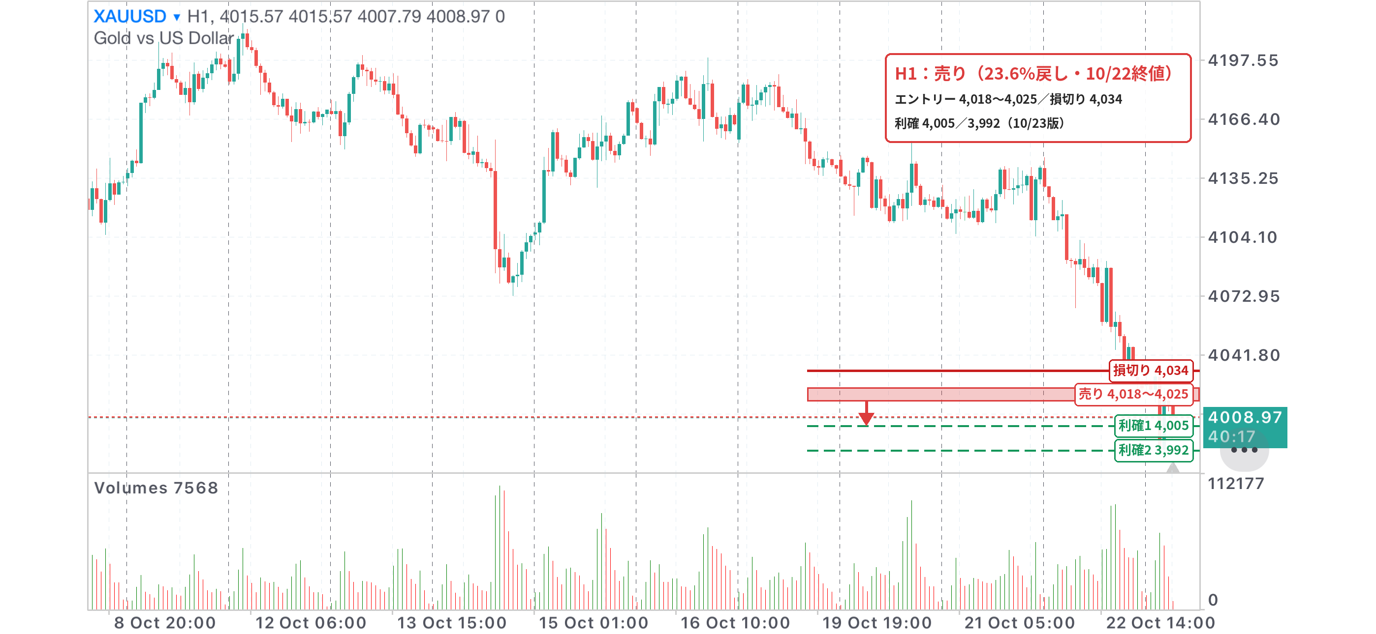 XAUUSD 1時間足チャート。23.6%戻し・10/22終値の4,018〜4,025の売りゾーン、損切り4,034、利確4,005・3,992を記入（10/23版）