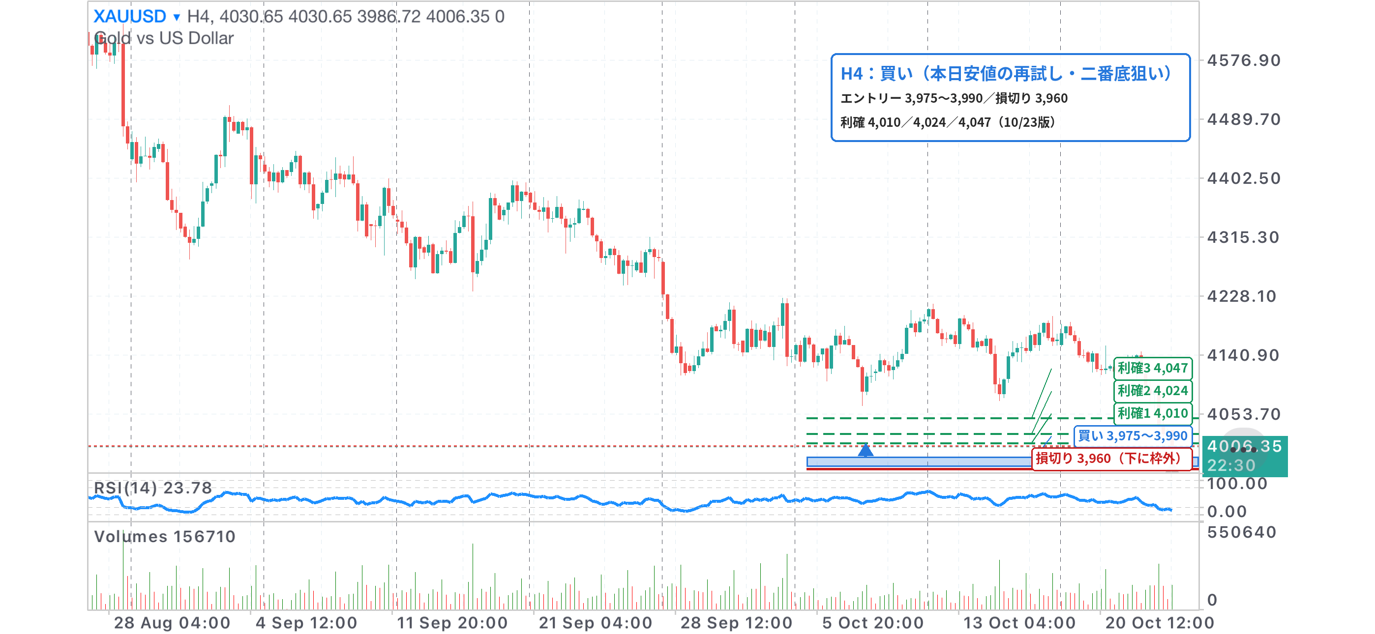XAUUSD 4時間足チャート。本日安値の再試し3,975〜3,990の買いゾーン、損切り3,960、利確4,010・4,024・4,047を記入（10/23版）