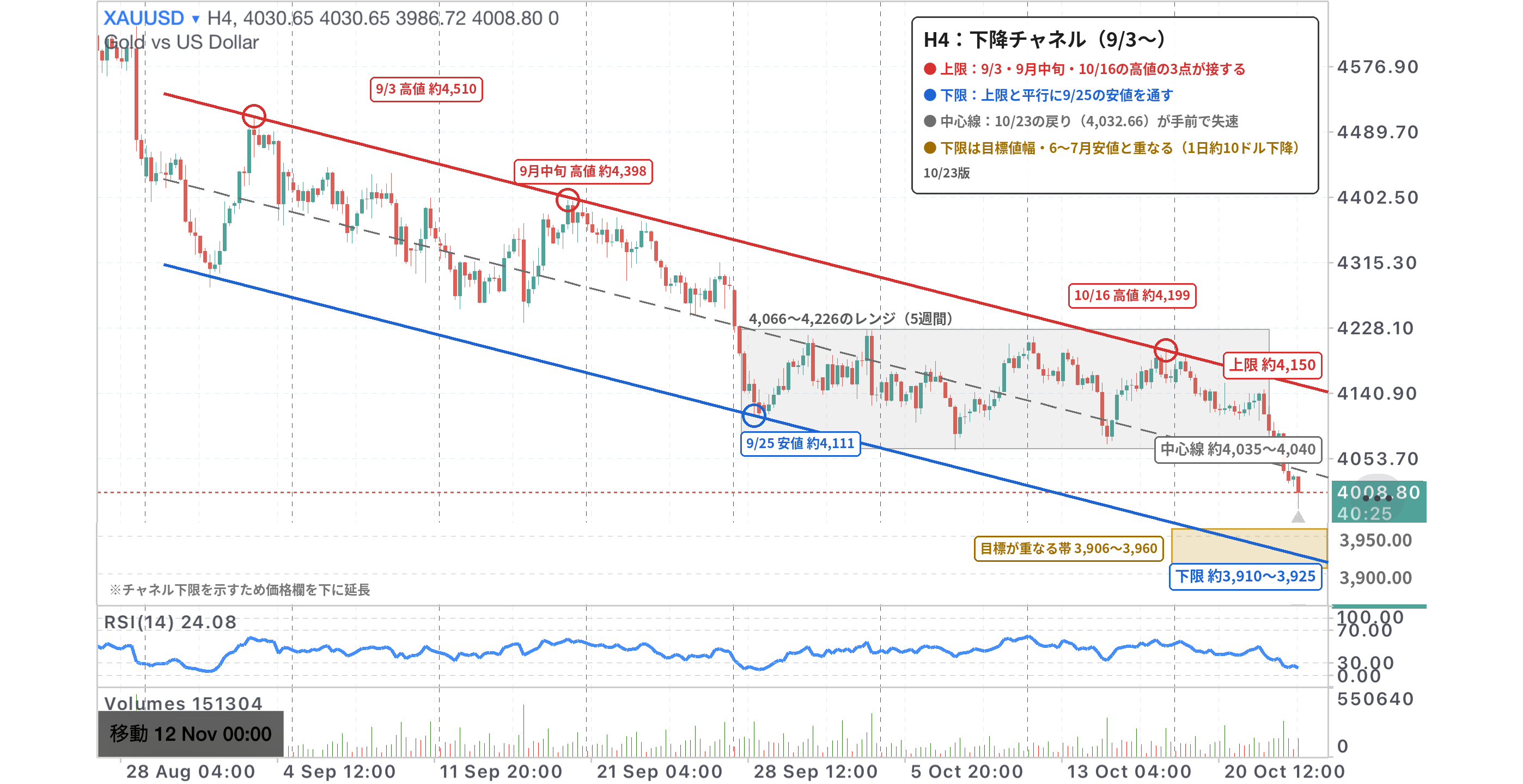 XAUUSD 4時間足チャート。9/3・9月中旬・10/16の高値を結んだ下降チャネルの上限・中心線・下限と、5週続いた4,066〜4,226のレンジを記入（10/23版）