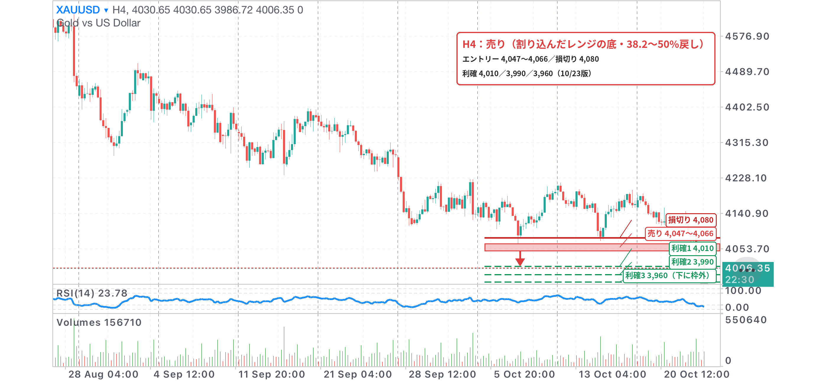 XAUUSD 4時間足チャート。割り込んだレンジの底4,047〜4,066の売りゾーン、損切り4,080、利確4,010・3,990・3,960を記入（10/23版）