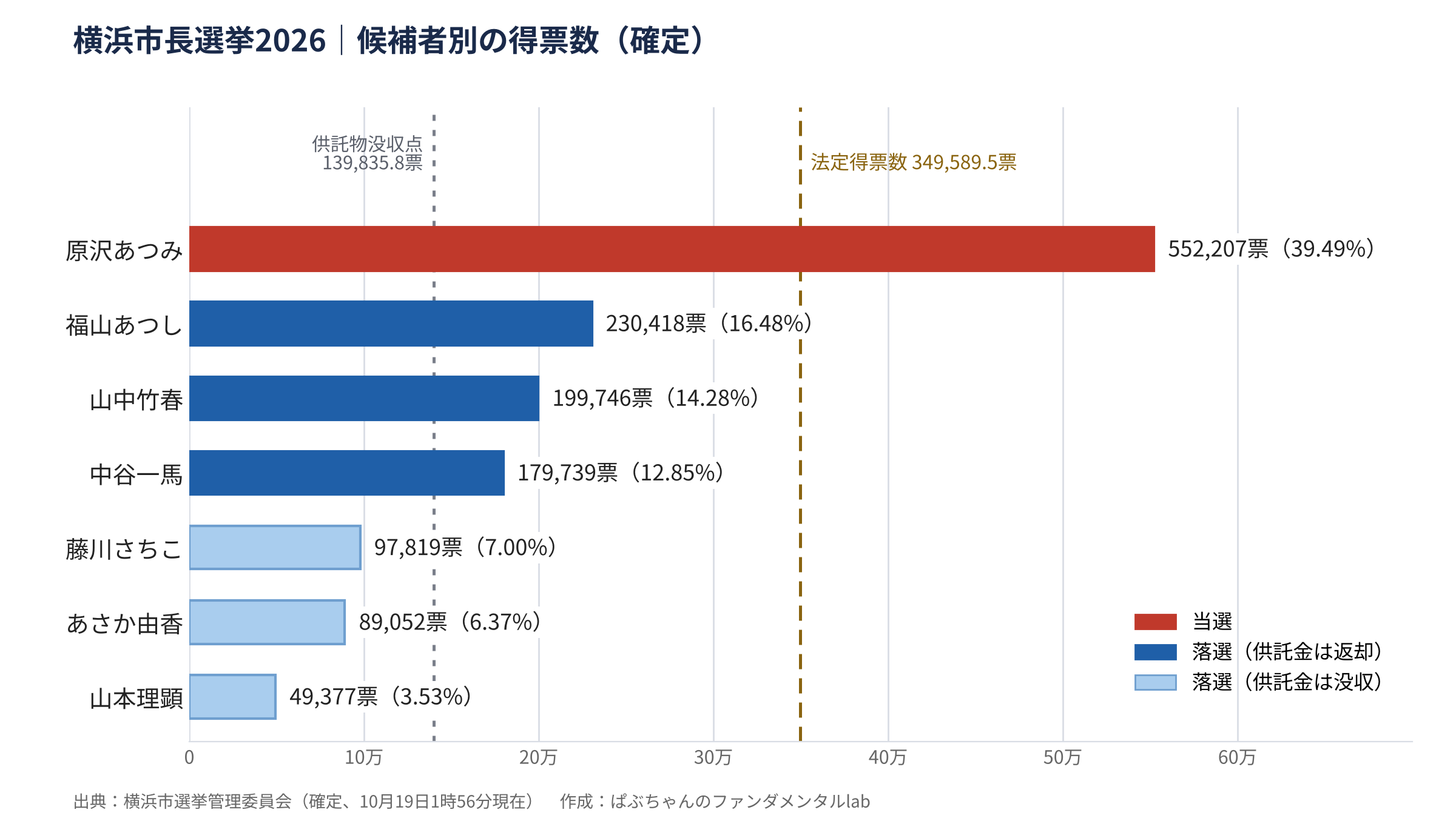 横浜市長選挙2026の候補者別得票数の棒グラフ。当選は原沢あつみ552,207票（赤）。落選で供託金が返却されるのは、福山あつし230,418票、山中竹春199,746票、中谷一馬179,739票（青）。供託金が没収されるのは、藤川さちこ97,819票、あさか由香89,052票、山本理顕49,377票（薄い青）。法定得票数は349,589.5票、供託物没収点は139,835.8票