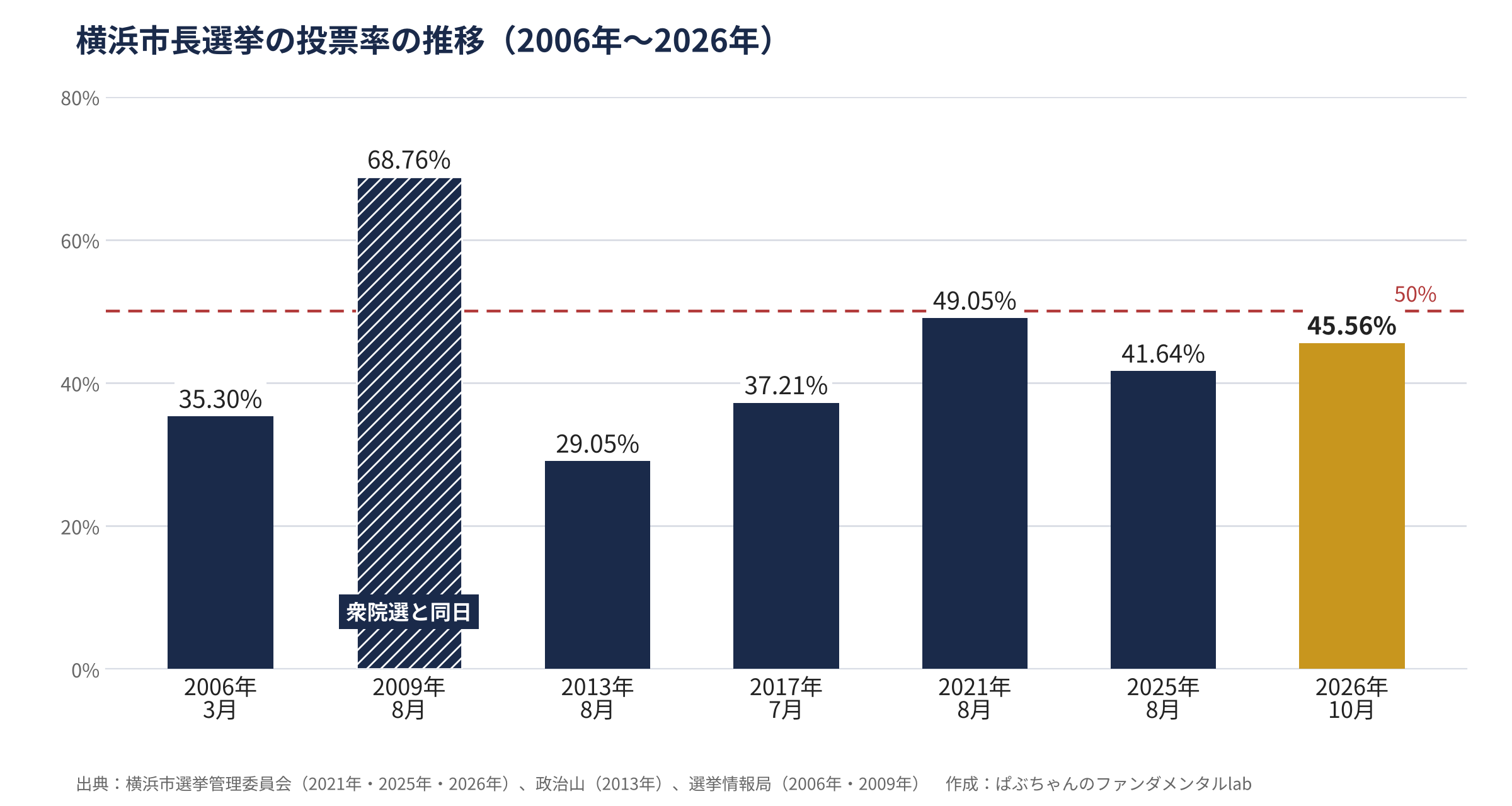 横浜市長選挙の投票率の推移の棒グラフ。2006年35.30%、2009年68.76%（衆院選と同日）、2013年29.05%、2017年37.21%、2021年49.05%、2025年41.64%、2026年45.56%。50%の線を超えたのは2009年のみ